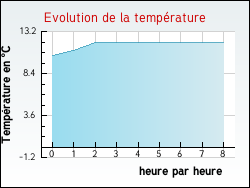 Evolution de la temprature de la ville de Groffliers