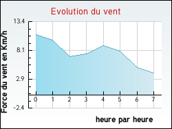 Evolution du vent de la ville Groffliers