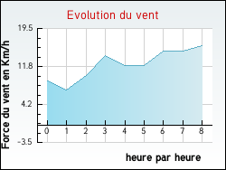 Evolution du vent de la ville Groffliers