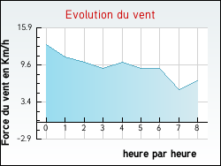 Evolution du vent de la ville Groffliers