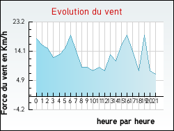 Evolution du vent de la ville Groffliers