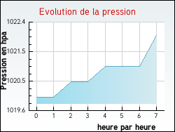 Evolution de la pression de la ville Groisy