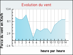 Evolution du vent de la ville Groléjac