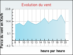 Evolution du vent de la ville Gron