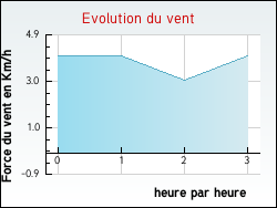 Evolution du vent de la ville Gros-Rderching