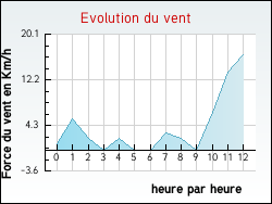 Evolution du vent de la ville Grosmagny