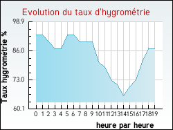 Evolution du taux d'hygrom�trie de la ville Grospierres