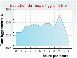 Evolution du taux d'hygrom�trie de la ville Grospierres