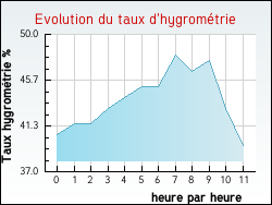 Evolution du taux d'hygrom�trie de la ville Grospierres