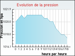 Evolution de la pression de la ville Grospierres