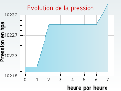 Evolution de la pression de la ville Grospierres
