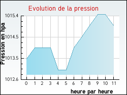 Evolution de la pression de la ville Grospierres