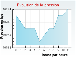 Evolution de la pression de la ville Grospierres