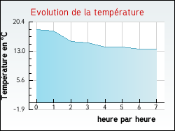 Evolution de la temprature de la ville de Grospierres