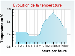Evolution de la temp�rature de la ville de Grospierres