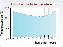Evolution de la temp�rature de la ville de Grospierres