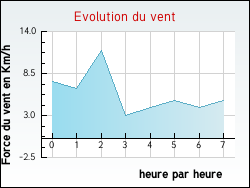 Evolution du vent de la ville Grospierres