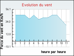 Evolution du vent de la ville Grospierres