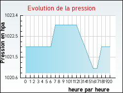 Evolution de la pression de la ville Gruey-l�s-Surance