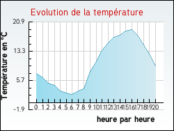 Evolution de la temp�rature de la ville de Gruey-l�s-Surance