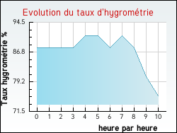 Evolution du taux d'hygromtrie de la ville Gruffy