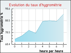Evolution du taux d'hygrom�trie de la ville Gruffy