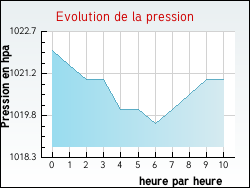 Evolution de la pression de la ville Gruffy
