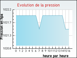 Evolution de la pression de la ville Gruffy