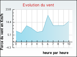 Evolution du vent de la ville Gruffy