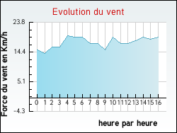 Evolution du vent de la ville Gruffy