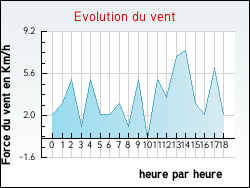 Evolution du vent de la ville Gruffy