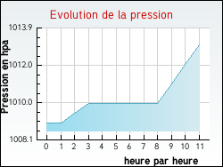 Evolution de la pression de la ville Grugny