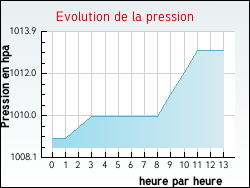 Evolution de la pression de la ville Grugny