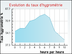 Evolution du taux d'hygromtrie de la ville Gruissan