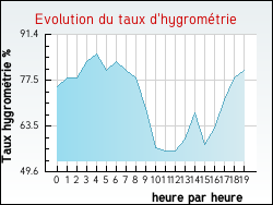 Evolution du taux d'hygromtrie de la ville Gruissan