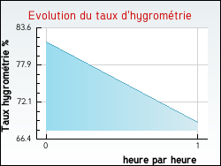 Evolution du taux d'hygrom�trie de la ville Gruissan