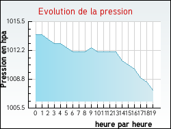 Evolution de la pression de la ville Gruissan