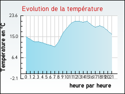 Evolution de la temp�rature de la ville de Gruissan