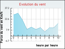 Evolution du vent de la ville Gruissan