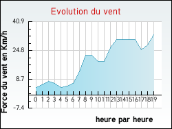 Evolution du vent de la ville Gruissan