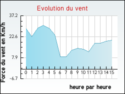 Evolution du vent de la ville Gruissan