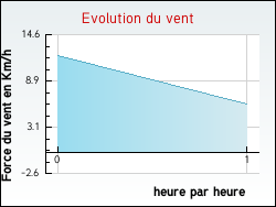 Evolution du vent de la ville Gruissan