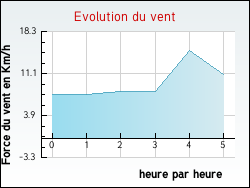 Evolution du vent de la ville Gruissan