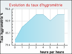 Evolution du taux d'hygromtrie de la ville Grumesnil