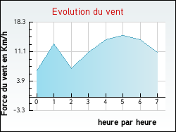 Evolution du vent de la ville Grumesnil