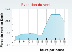 Evolution du vent de la ville Grundviller