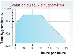 Evolution du taux d'hygrom�trie de la ville Grury