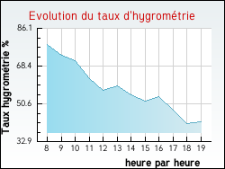 Evolution du taux d'hygrom�trie de la ville Grury
