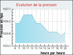 Evolution de la pression de la ville Grury