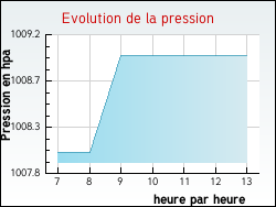 Evolution de la pression de la ville Grury